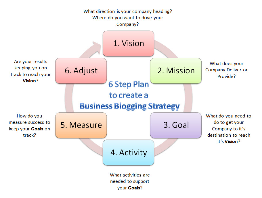 what is the first step in writing a business plan