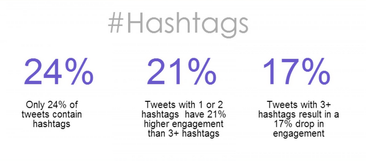 Value of Twitter Hashtag