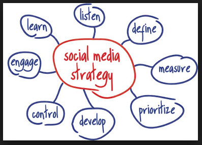 Social Media Strategy Brainstorming image
